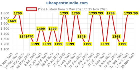 tatacliq.com Reebok Grey Textured Joggers reebok Price History Graph from 3 May 2025 to 25 Nov 2025