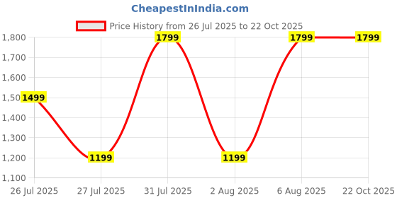 tatacliq.com Reebok Grey Textureds Piping Joggers reebok Price History Graph from 26 Jul 2025 to 22 Oct 2025