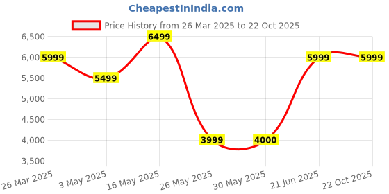 tatacliq.com Reebok HIIT TR Red Training Shoes reebok Price History Graph from 26 Mar 2025 to 22 Oct 2025