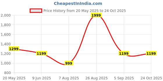 tatacliq.com Reebok Jet Black Regular Fit Sports Jacket reebok Price History Graph from 20 May 2025 to 24 Oct 2025
