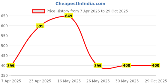 tatacliq.com Reebok Jet Black Regular Fit Sports T-Shirt reebok Price History Graph from 7 Apr 2025 to 29 Oct 2025