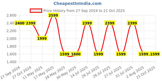 tatacliq.com Reebok Jet Black Relaxed Fit Sports Jacket reebok Price History Graph from 27 Sep 2024 to 21 Oct 2025