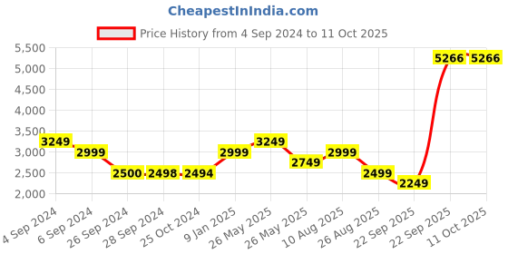 tatacliq.com Reebok Khaki Regular Fit Hooded Sweatshirt reebok Price History Graph from 4 Sep 2024 to 11 Oct 2025