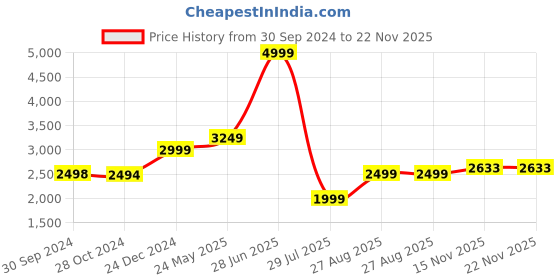 tatacliq.com Reebok Khaki Regular Fit Hooded Sweatshirt reebok Price History Graph from 30 Sep 2024 to 22 Nov 2025