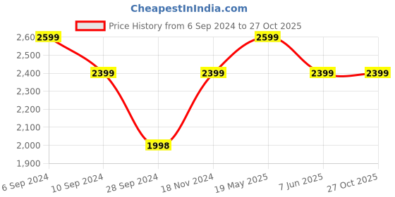 tatacliq.com Reebok Kids Classic Black Running Shoes reebok Price History Graph from 6 Sep 2024 to 26 Oct 2025