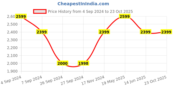 tatacliq.com Reebok Kids Classic Black Running Shoes reebok Price History Graph from 4 Sep 2024 to 23 Oct 2025