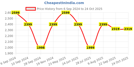 tatacliq.com Reebok Kids Classic White Running Shoes reebok Price History Graph from 6 Sep 2024 to 23 Oct 2025