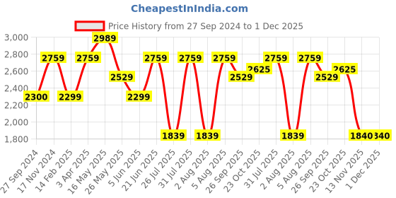 tatacliq.com Reebok Kids Club C 1V White Running Shoes reebok Price History Graph from 27 Sep 2024 to 1 Dec 2025