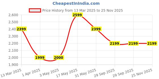 tatacliq.com Reebok Kids Club C Black Running Shoes reebok Price History Graph from 13 Mar 2025 to 25 Nov 2025