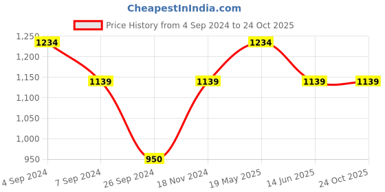 tatacliq.com Reebok Kids Drift K Grey & Orange Running Shoes reebok Price History Graph from 4 Sep 2024 to 23 Oct 2025