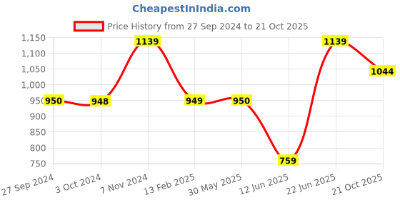 tatacliq.com Reebok Kids Drift K Navy & White Running Shoes reebok Price History Graph from 27 Sep 2024 to 21 Oct 2025