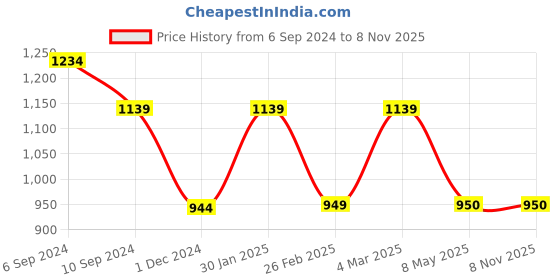 tatacliq.com Reebok Kids Glide Ride K Black & White Running Shoes reebok Price History Graph from 6 Sep 2024 to 5 Nov 2025