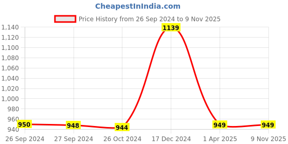 tatacliq.com Reebok Kids Glide Ride K Black & White Running Shoes reebok Price History Graph from 26 Sep 2024 to 7 Nov 2025