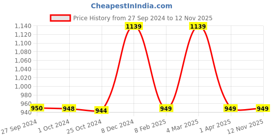 tatacliq.com Reebok Kids Glide Ride K Blue Running Shoes reebok Price History Graph from 27 Sep 2024 to 11 Nov 2025