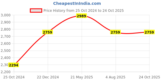 tatacliq.com Reebok Kids Green & Pink Running Shoes reebok Price History Graph from 25 Oct 2024 to 22 Oct 2025