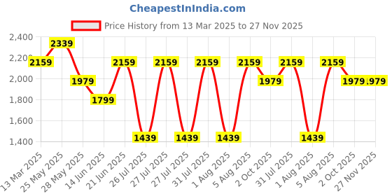 tatacliq.com Reebok Kids Prime 2.0 2V Black & Red Running Shoes reebok Price History Graph from 13 Mar 2025 to 27 Nov 2025
