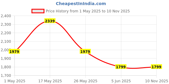 tatacliq.com Reebok Kids Prime 2.0 2V Black & Red Running Shoes reebok Price History Graph from 1 May 2025 to 8 Nov 2025