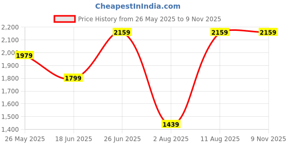 tatacliq.com Reebok Kids Prime 2.0 2V Black & Red Running Shoes reebok Price History Graph from 26 May 2025 to 9 Nov 2025