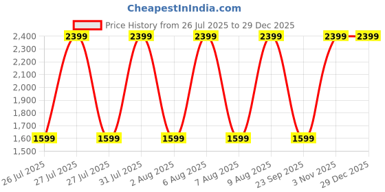 tatacliq.com Reebok Kids Road Supreme 3.0 Blue & Green Running Shoes reebok Price History Graph from 26 Jul 2025 to 29 Dec 2025