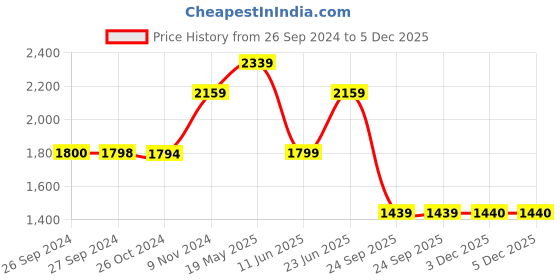 tatacliq.com Reebok Kids Rush 4.0 Black & Pink Running Shoes reebok Price History Graph from 26 Sep 2024 to 5 Dec 2025