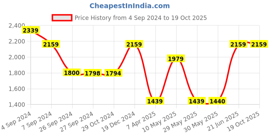 tatacliq.com Reebok Kids Rush 4.0 Grey & Orange Running Shoes reebok Price History Graph from 4 Sep 2024 to 17 Oct 2025