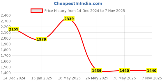 tatacliq.com Reebok Kids Rush 4.0 Pink & White Running Shoes reebok Price History Graph from 14 Dec 2024 to 6 Nov 2025