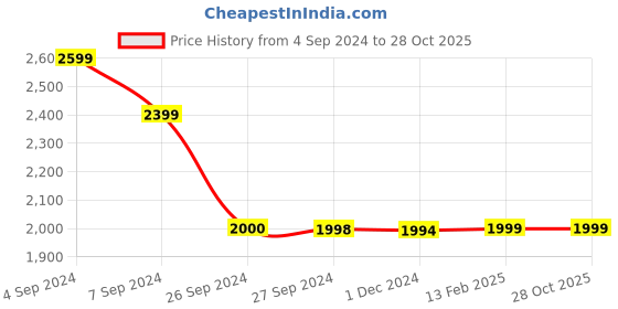 tatacliq.com Reebok Kids Rush 4.0 SYN ALT Black & Navy Running Shoes reebok Price History Graph from 4 Sep 2024 to 27 Oct 2025