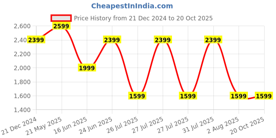 tatacliq.com Reebok Kids Rush 4.0 SYN ALT Black & Navy Running Shoes reebok Price History Graph from 21 Dec 2024 to 20 Oct 2025