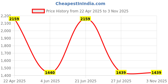 tatacliq.com Reebok Kids Rush 4.0 White & Grey Running Shoes reebok Price History Graph from 22 Apr 2025 to 2 Nov 2025