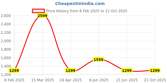 tatacliq.com Reebok Kids Sports GS Black Running Shoes reebok Price History Graph from 8 Feb 2025 to 21 Oct 2025