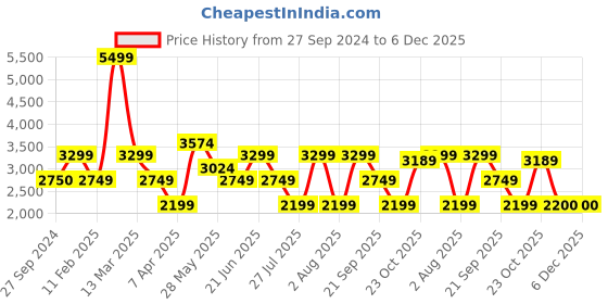 tatacliq.com Reebok Kids Step N Flash White & Blue Running Shoes reebok Price History Graph from 27 Sep 2024 to 6 Dec 2025