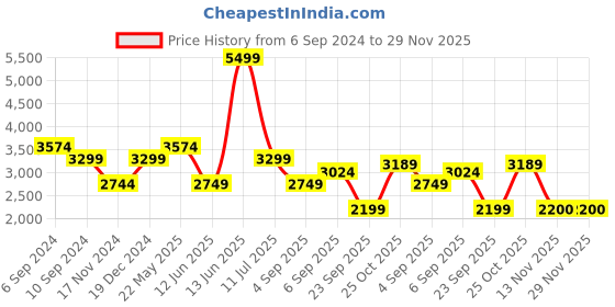 tatacliq.com Reebok Kids Step N Flash White & Blue Running Shoes reebok Price History Graph from 6 Sep 2024 to 29 Nov 2025