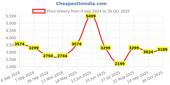 tatacliq.com Reebok Kids Step N Flash White & Blue Running Shoes reebok Price History Graph from 4 Sep 2024 to 30 Oct 2025