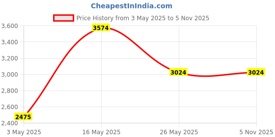 tatacliq.com Reebok Kids Step N Flash White & Blue Running Shoes reebok Price History Graph from 3 May 2025 to 1 Nov 2025
