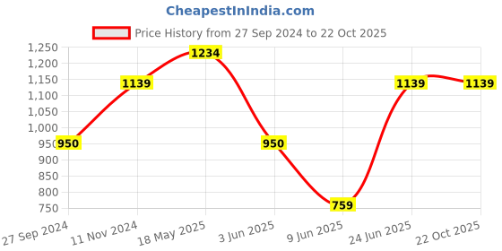 tatacliq.com Reebok Kids Stride K Blue Running Shoes reebok Price History Graph from 27 Sep 2024 to 21 Oct 2025