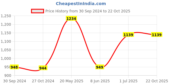 tatacliq.com Reebok Kids Stride K Grey & Green Running Shoes reebok Price History Graph from 30 Sep 2024 to 21 Oct 2025