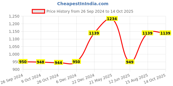 tatacliq.com Reebok Kids Stride K Grey & Green Running Shoes reebok Price History Graph from 26 Sep 2024 to 14 Oct 2025