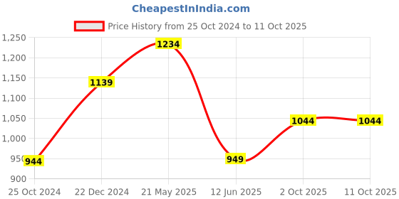 tatacliq.com Reebok Kids Stride K Grey & Green Running Shoes reebok Price History Graph from 25 Oct 2024 to 10 Oct 2025