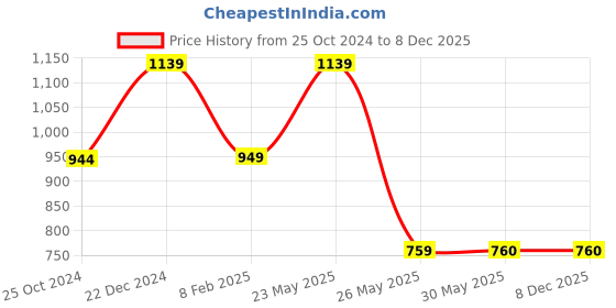 tatacliq.com Reebok Kids Stride K Grey & Red Running Shoes reebok Price History Graph from 25 Oct 2024 to 7 Dec 2025