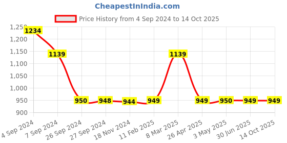 tatacliq.com Reebok Kids Stride K Navy & Green Running Shoes reebok Price History Graph from 4 Sep 2024 to 13 Oct 2025