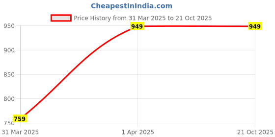 tatacliq.com Reebok Kids Stride K Navy & Green Running Shoes reebok Price History Graph from 31 Mar 2025 to 20 Oct 2025