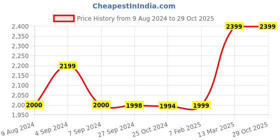 tatacliq.com Reebok Kids Wave Glider Iii Navy Floater Sandals reebok Price History Graph from 9 Aug 2024 to 29 Oct 2025
