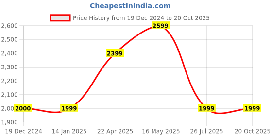 tatacliq.com Reebok Kids Wave Glider Iii Navy Floater Sandals reebok Price History Graph from 19 Dec 2024 to 20 Oct 2025