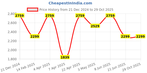 tatacliq.com Reebok Kids White & Red Running Shoes reebok Price History Graph from 21 Dec 2024 to 28 Oct 2025