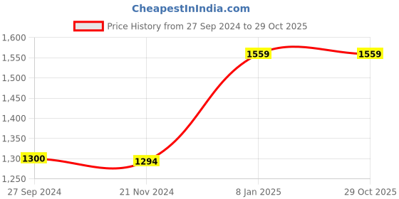 tatacliq.com Reebok Kids White Running Shoes reebok Price History Graph from 27 Sep 2024 to 29 Oct 2025