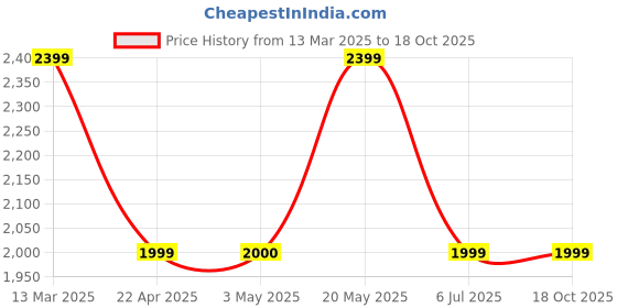 tatacliq.com Reebok Kids XT Sprinter 2.0 ALT White Running Shoes reebok Price History Graph from 13 Mar 2025 to 17 Oct 2025