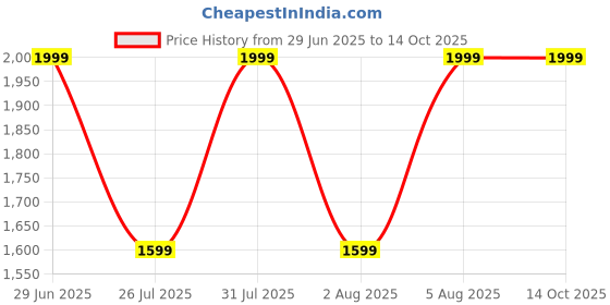 tatacliq.com Reebok Kids XT Sprinter 2.0 ALT White Running Shoes reebok Price History Graph from 29 Jun 2025 to 14 Oct 2025