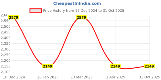 tatacliq.com Reebok Kids XT Sprinter 2.0 Blue & White Running Shoes reebok Price History Graph from 16 Dec 2024 to 31 Oct 2025