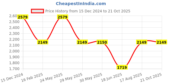 tatacliq.com Reebok Kids XT Sprinter 2.0 Blue & White Running Shoes reebok Price History Graph from 15 Dec 2024 to 21 Oct 2025