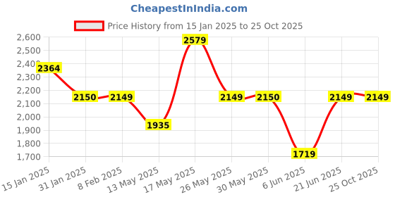 tatacliq.com Reebok Kids XT Sprinter 2.0 Blue & White Running Shoes reebok Price History Graph from 15 Jan 2025 to 25 Oct 2025